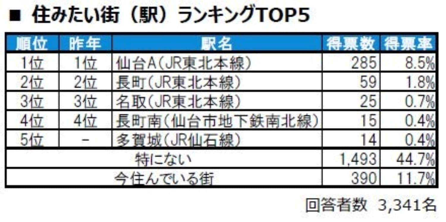 住みたい街駅ランキング