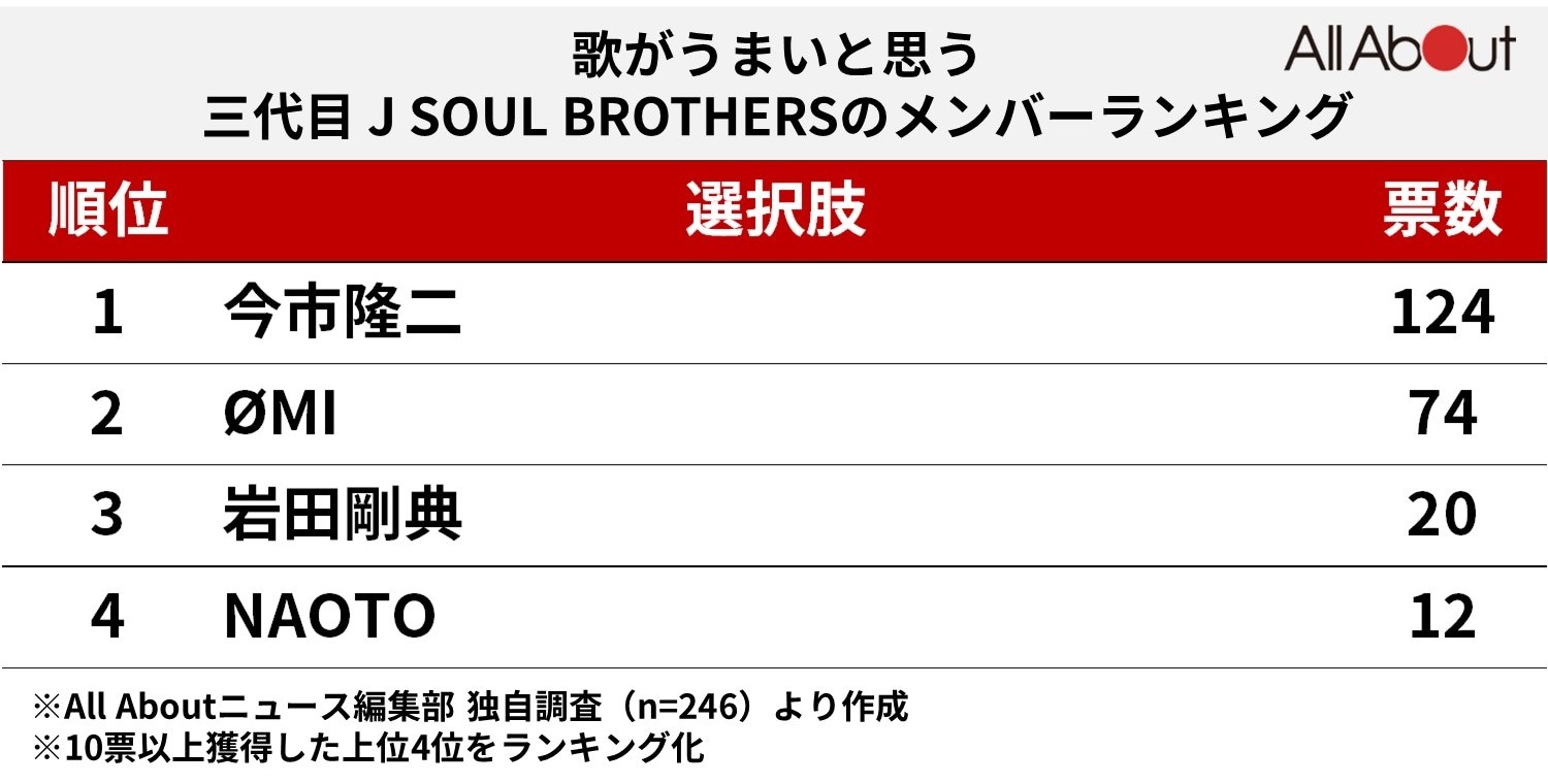 歌がうまいと思う三代目 J SOUL BROTHERSのメンバーランキング