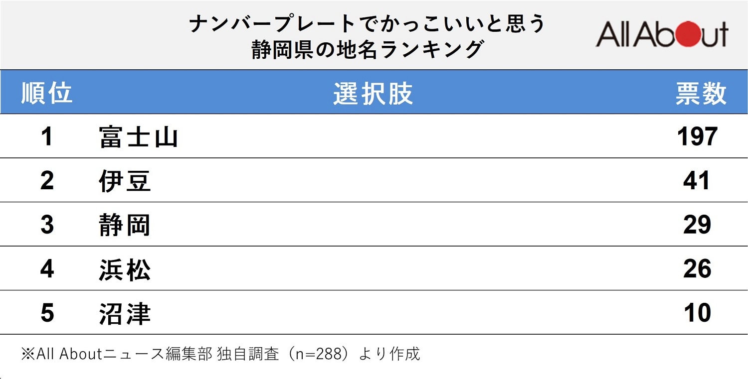 ナンバープレートでかっこいいと思う「静岡県の地名」ランキング