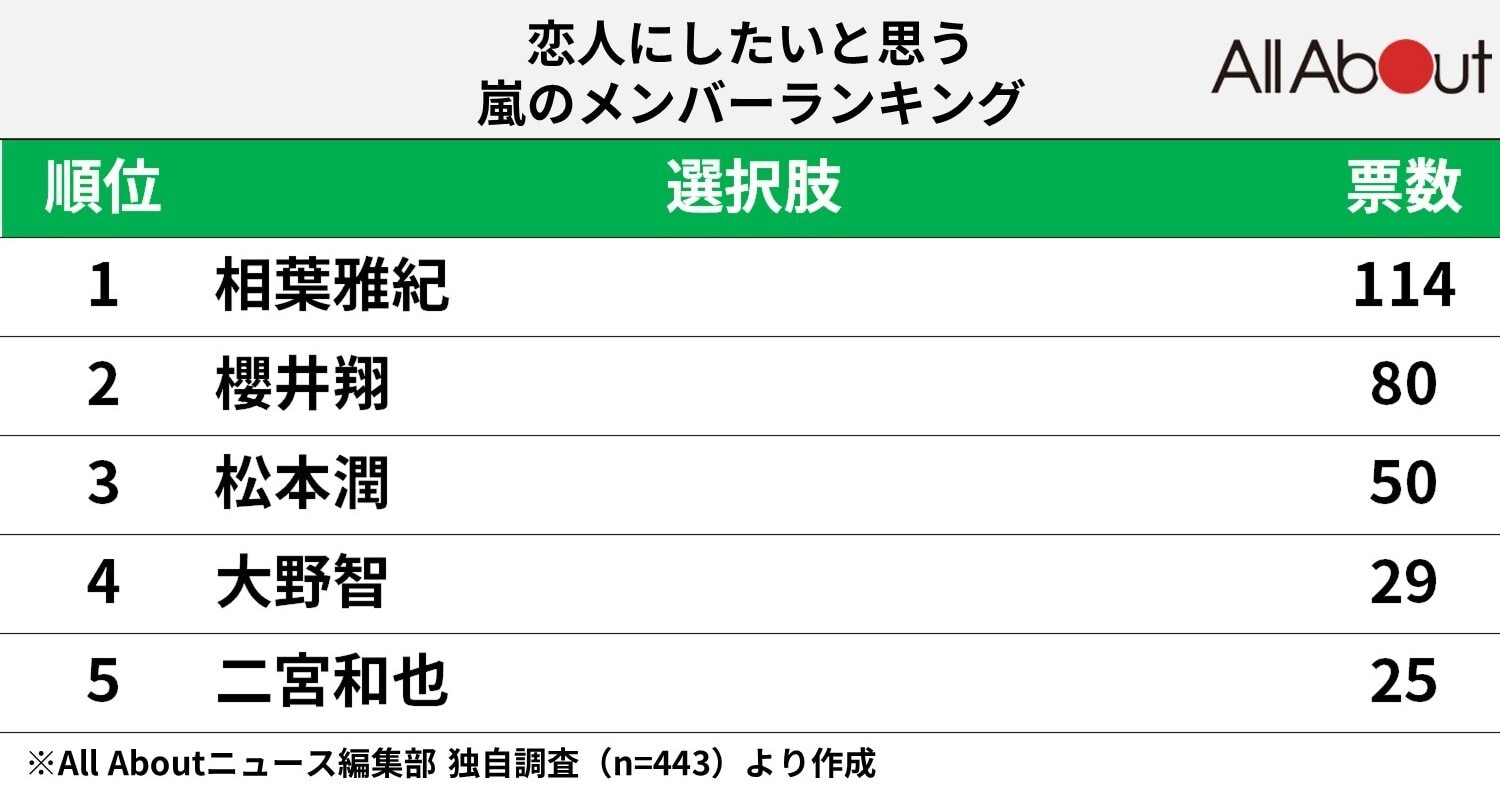 恋人にしたい嵐のメンバーランキング