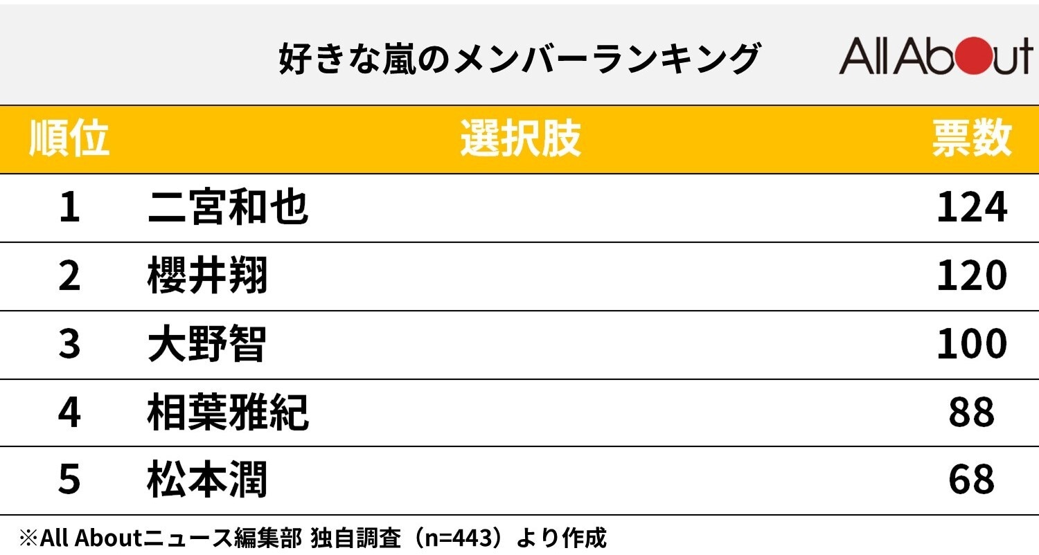 好きな嵐のメンバーランキング