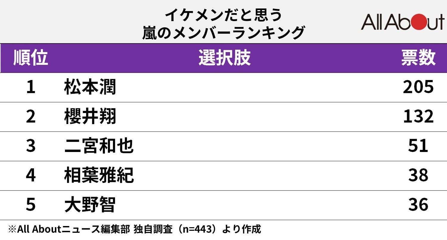 イケメンだと思う嵐のメンバーランキング