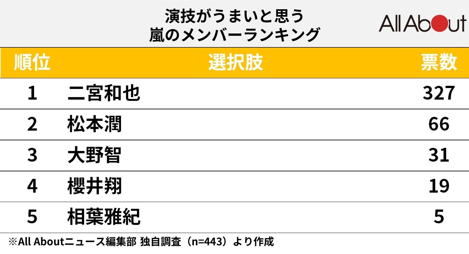 演技がうまいと思う嵐のメンバーランキング