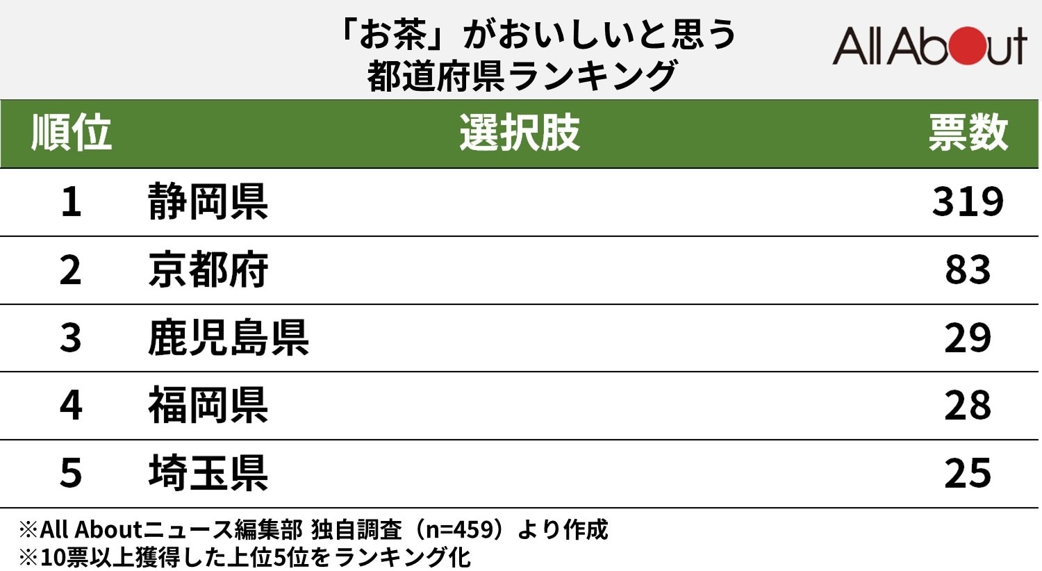 「お茶」がおいしいと思う都道府県ランキング