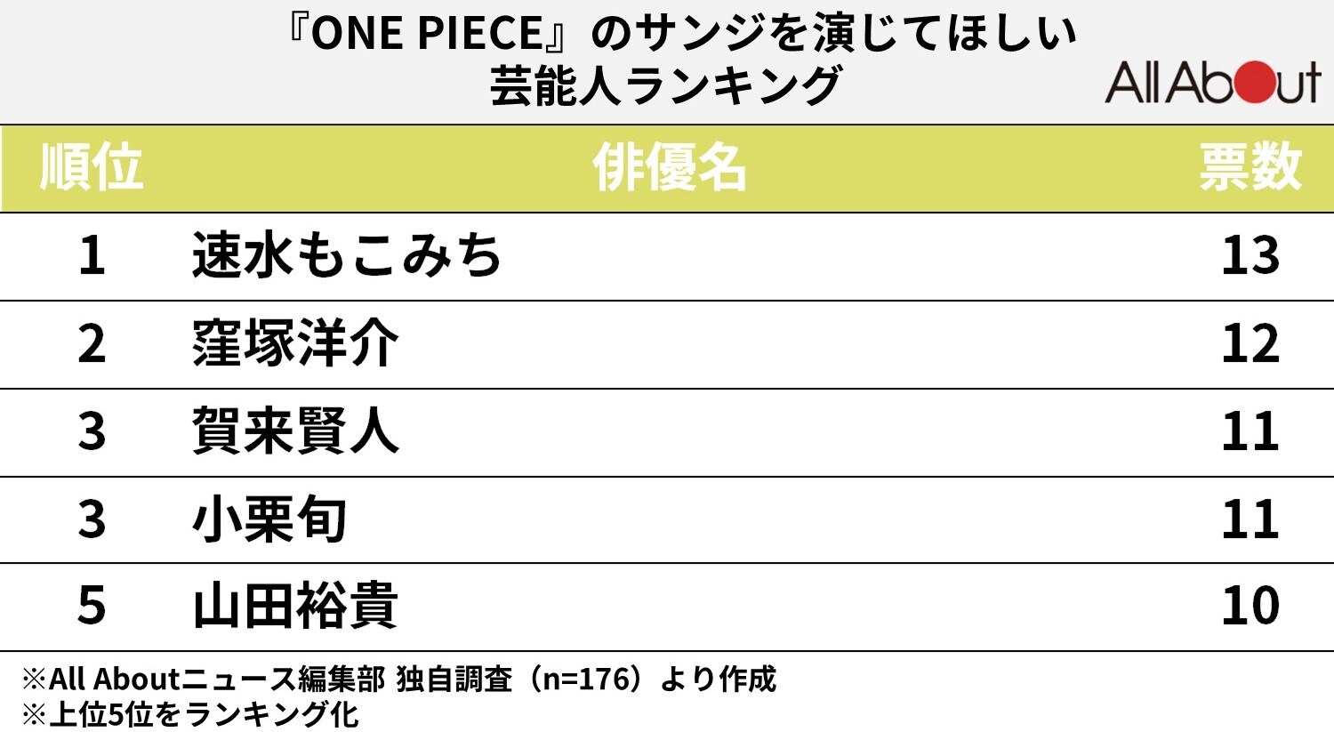 『ONE PIECE』のサンジを演じてほしい芸能人ランキング