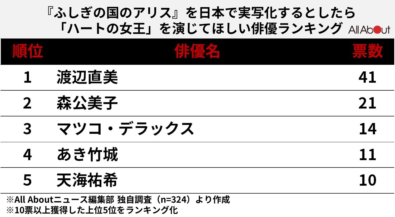 日本で実写化するとしたら「ハートの女王（ふしぎの国のアリス）」を演じてほしい俳優ランキング