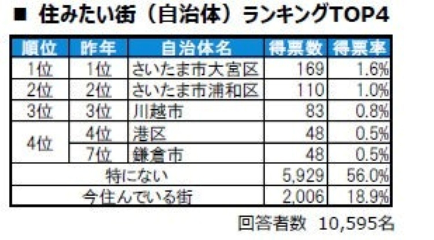住みたい街（自治体）ランキング