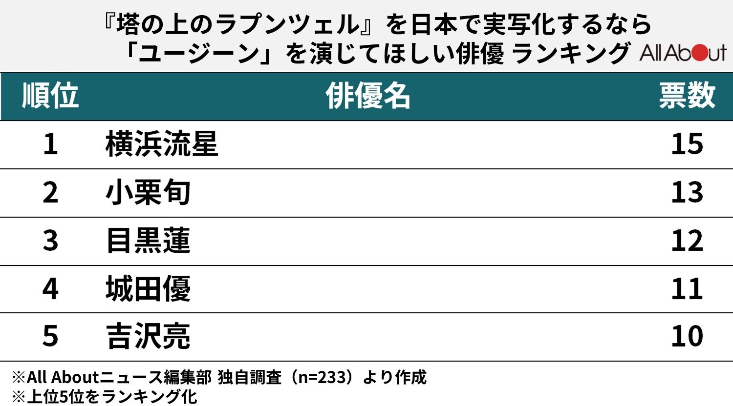 日本で実写化するとしたら「ユージーン（塔の上のラプンツェル）」を演じてほしい俳優ランキング