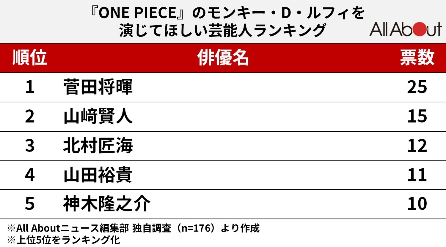 『ONE PIECE』実写化で「ルフィ」を演じてほしい俳優ランキング