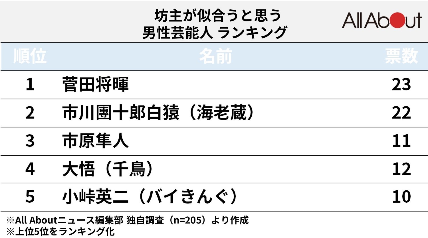 「坊主が似合う芸能人」ランキング