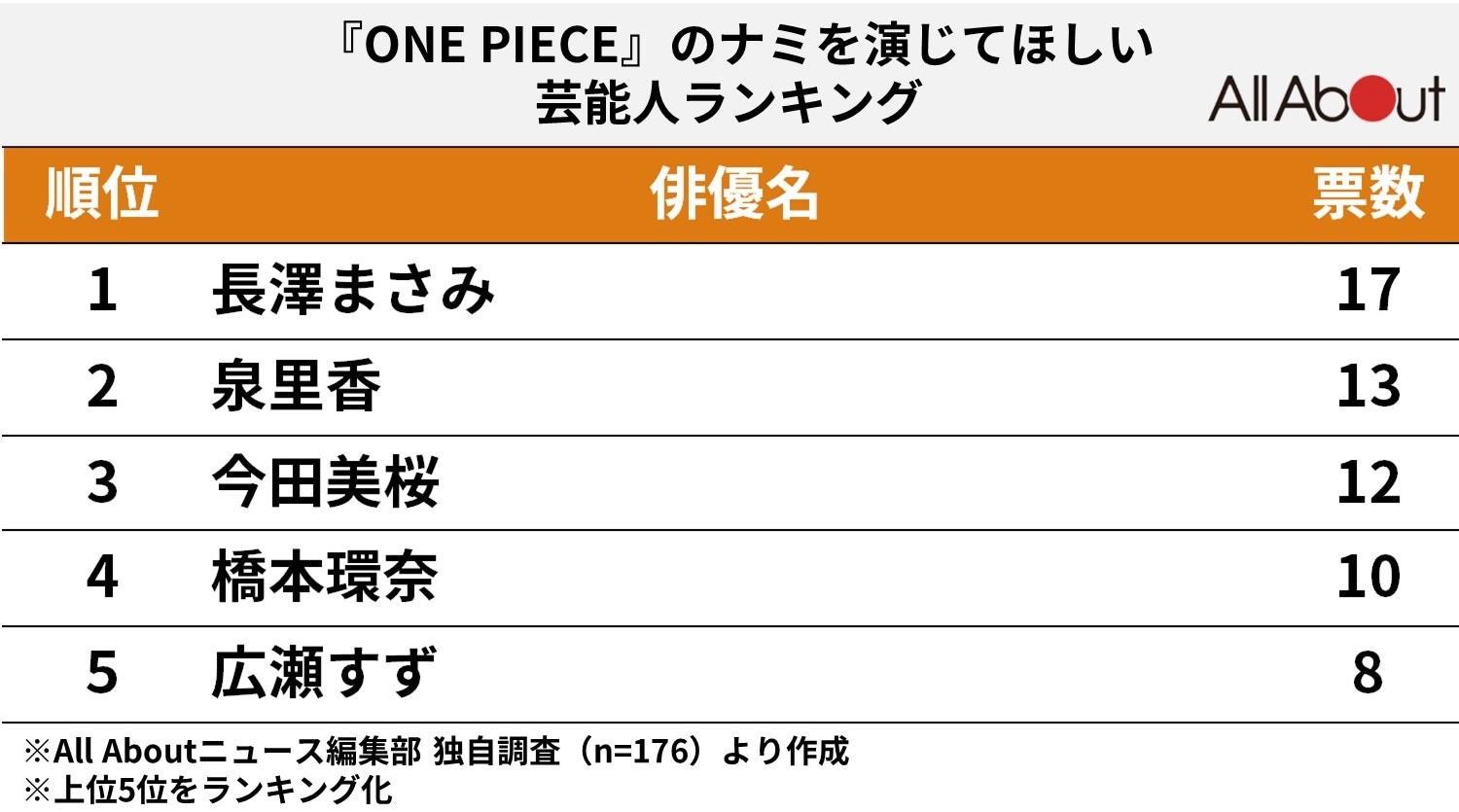 『ONE PIECE』のナミを演じてほしい芸能人ランキング