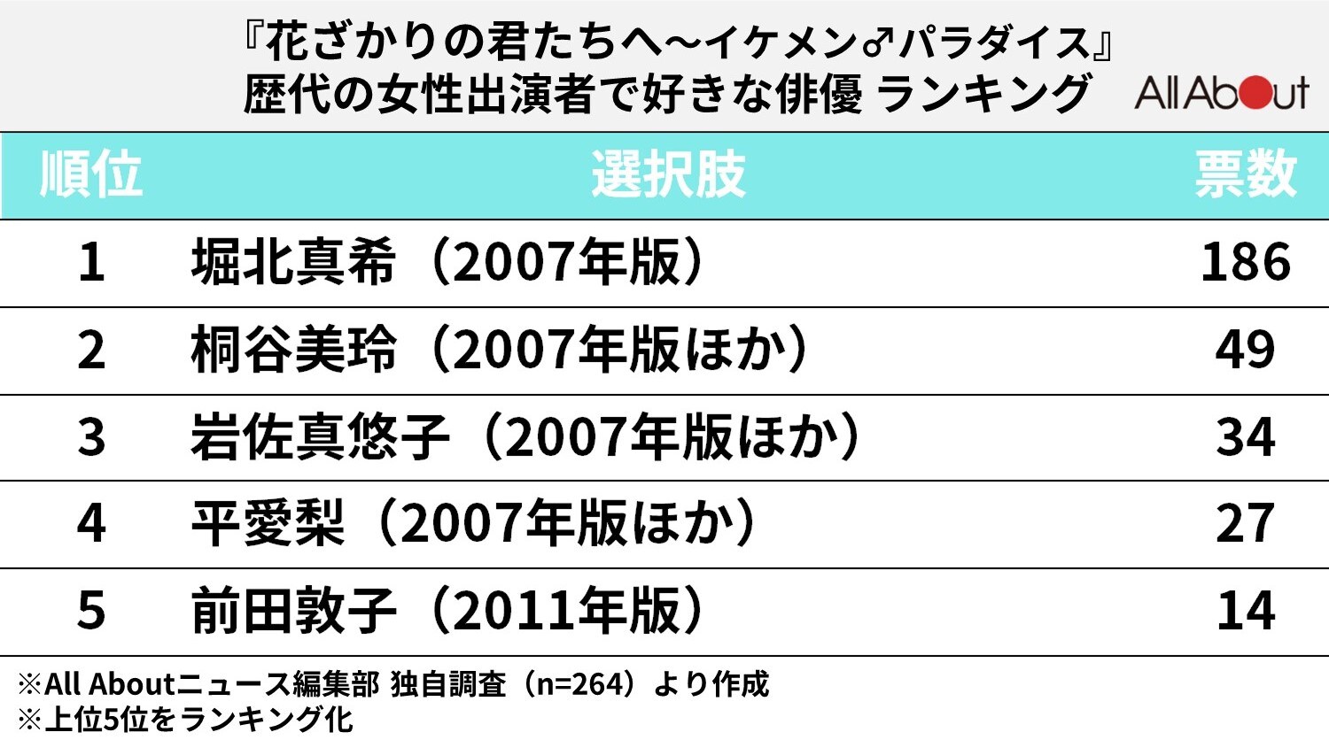 『イケパラ』歴代の「女性出演者で好きな俳優」ランキング