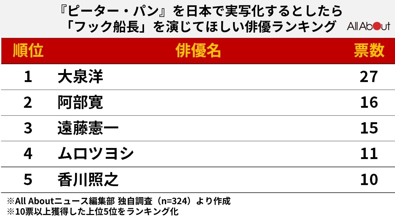 日本で実写化するとしたら「フック船長」を演じてほしい俳優ランキング