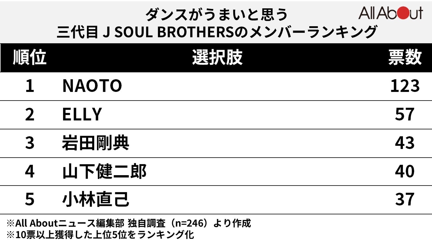 ダンスがうまいと思う三代目 J SOUL BROTHERSのメンバーランキング