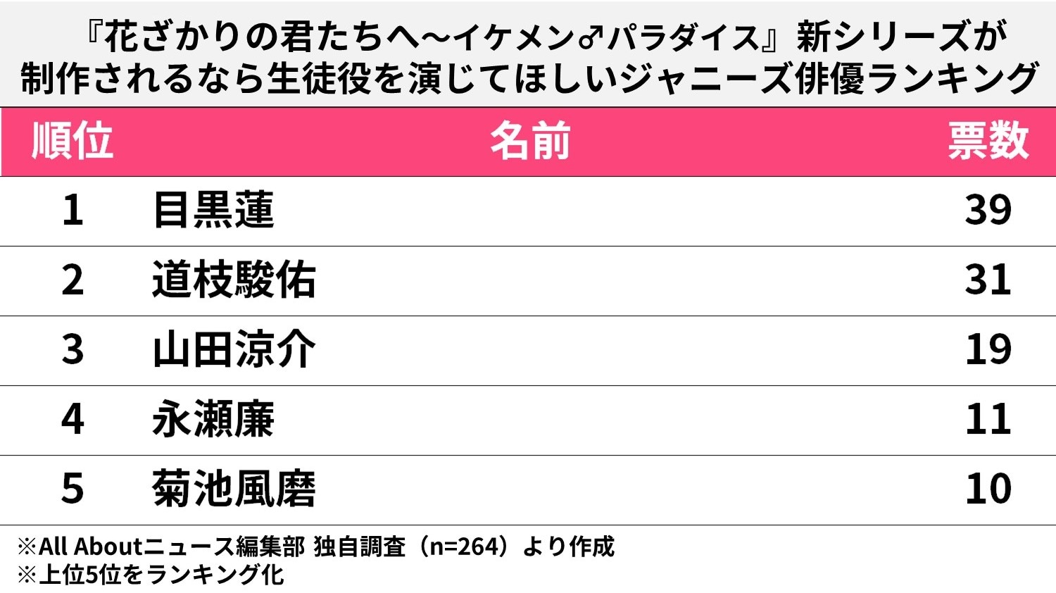 『イケパラ』に出演してほしいジャニーズ俳優ランキング