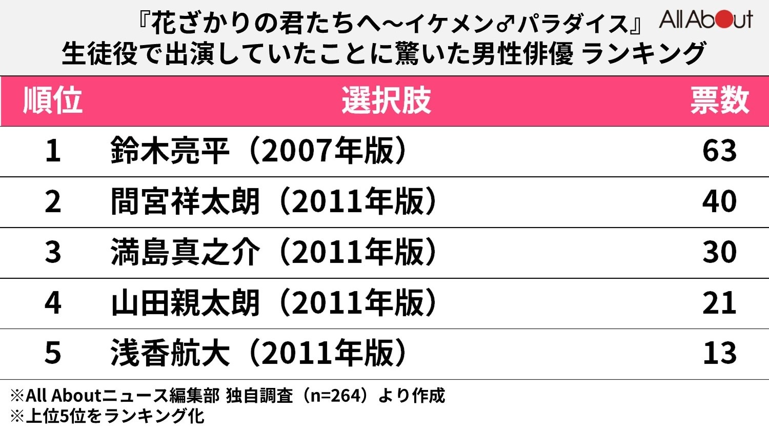 『イケパラ』男子生徒役で出演していたことに驚く俳優ランキング