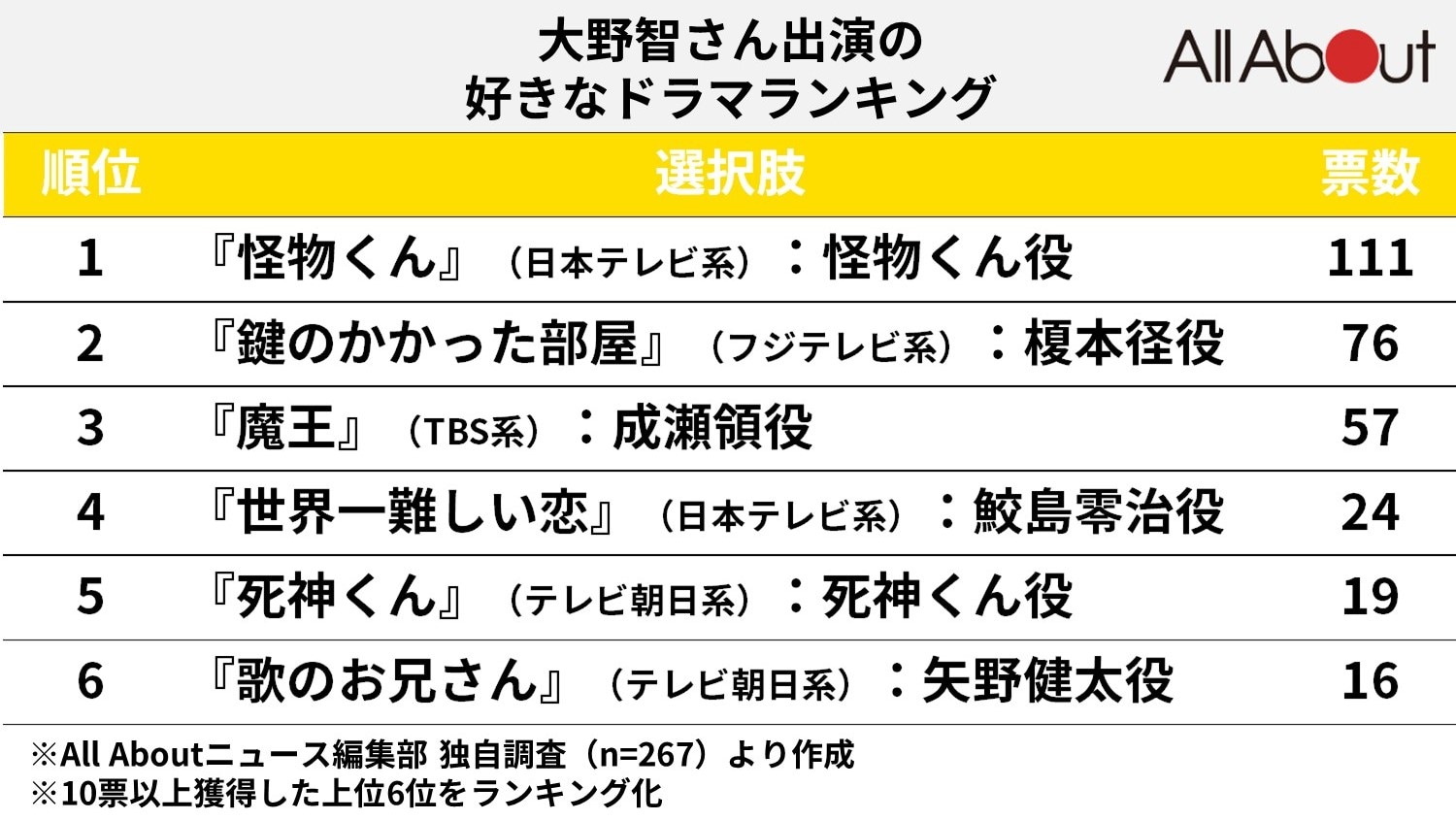 「大野智」出演の好きなドラマランキング