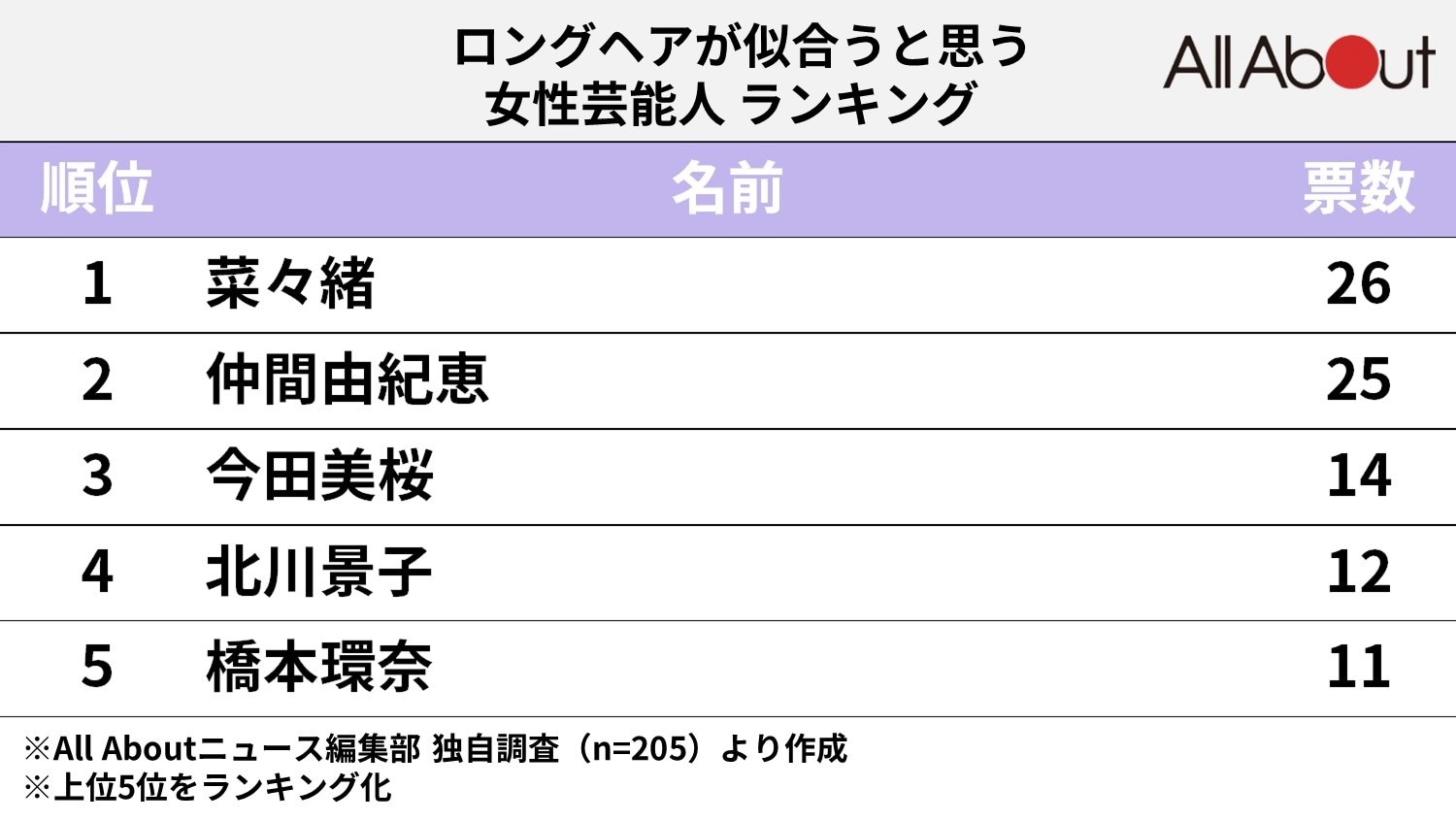 ロングヘアが似合う女性芸能人ランキング