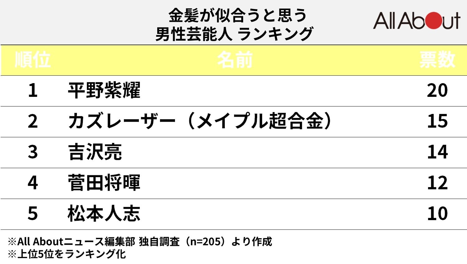 金髪が似合う男性芸能人ランキング