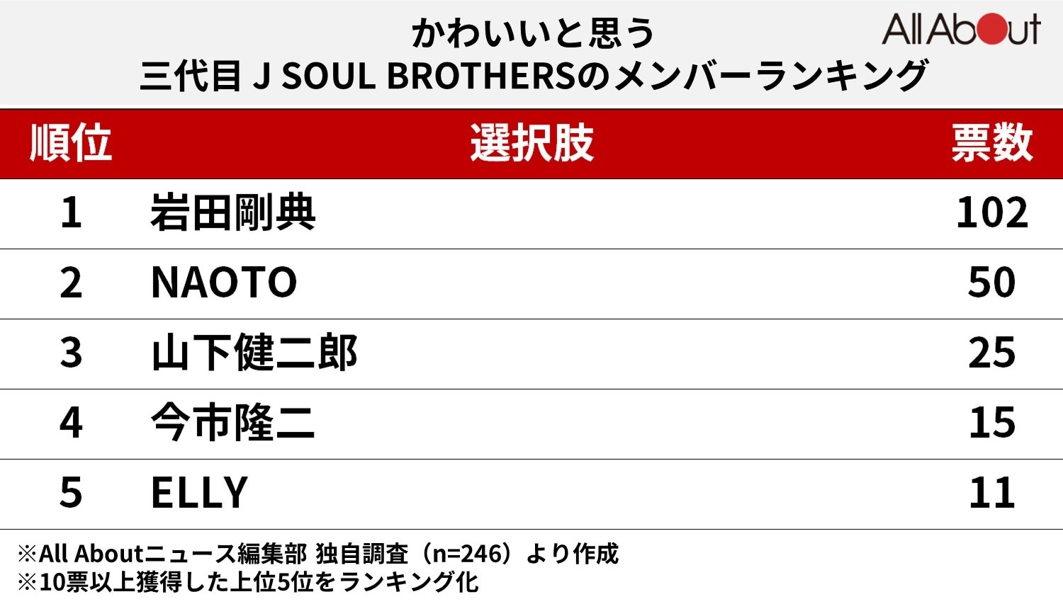 かわいいと思う三代目 J SOUL BROTHERSのメンバーランキング