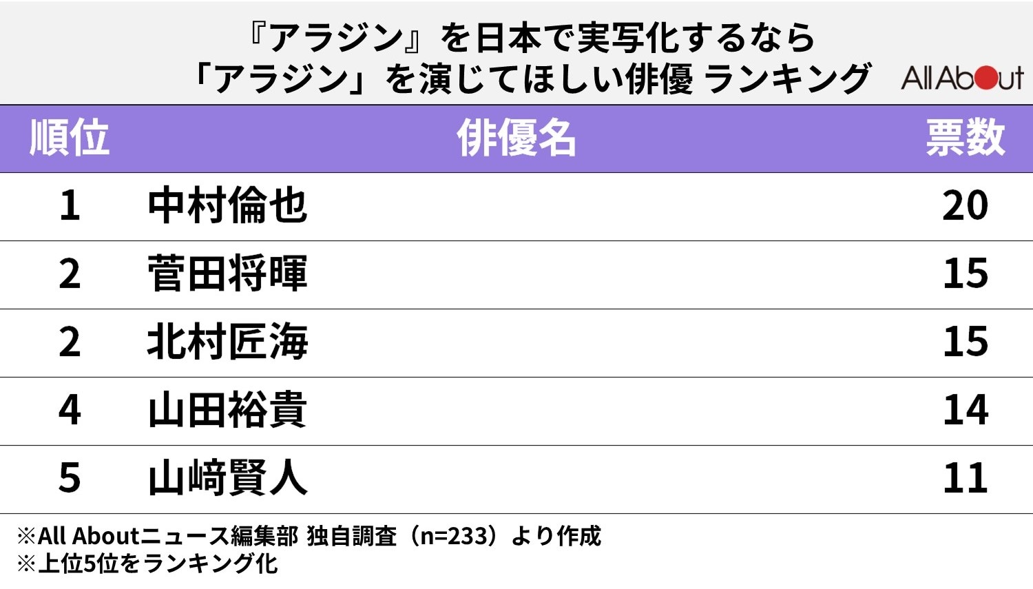 アラジンを日本で実写化するとしたら「アラジン」を演じてほしい俳優ランキング