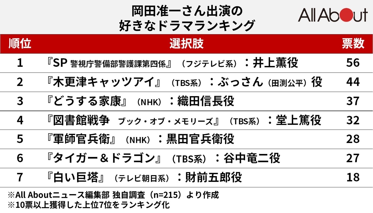 岡田准一さん出演の好きなドラマランキング