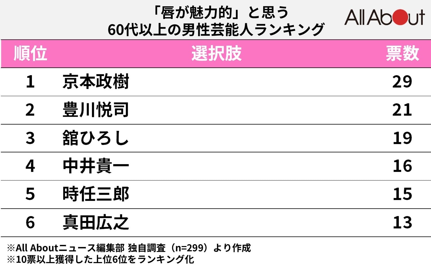 「唇が魅力的」と思う60代の男性芸能人ランキング