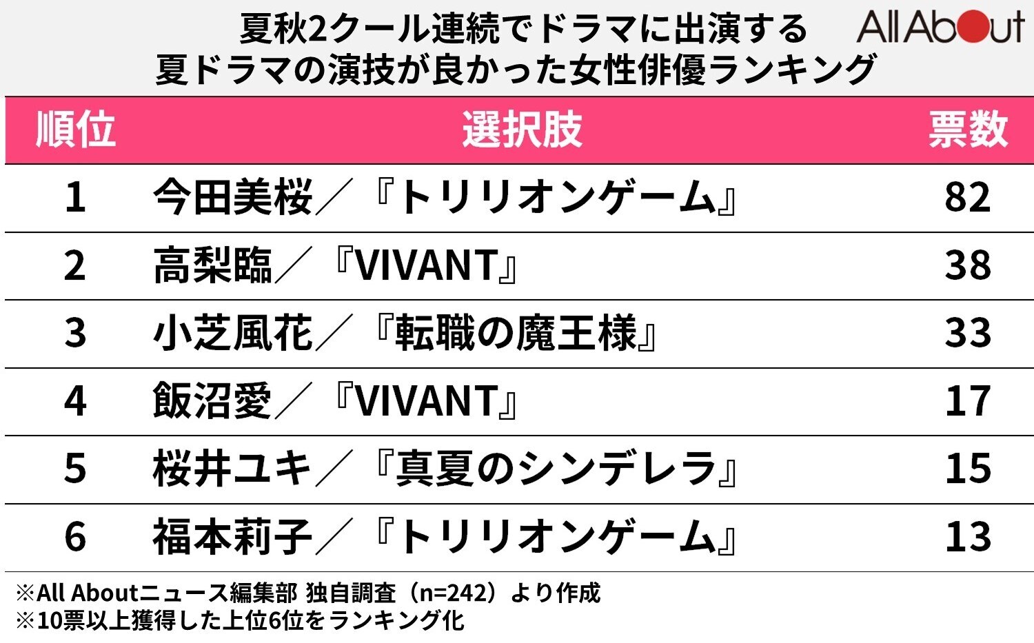 2クール連続でドラマに出演する夏ドラマの演技が良かった女性俳優ランキング