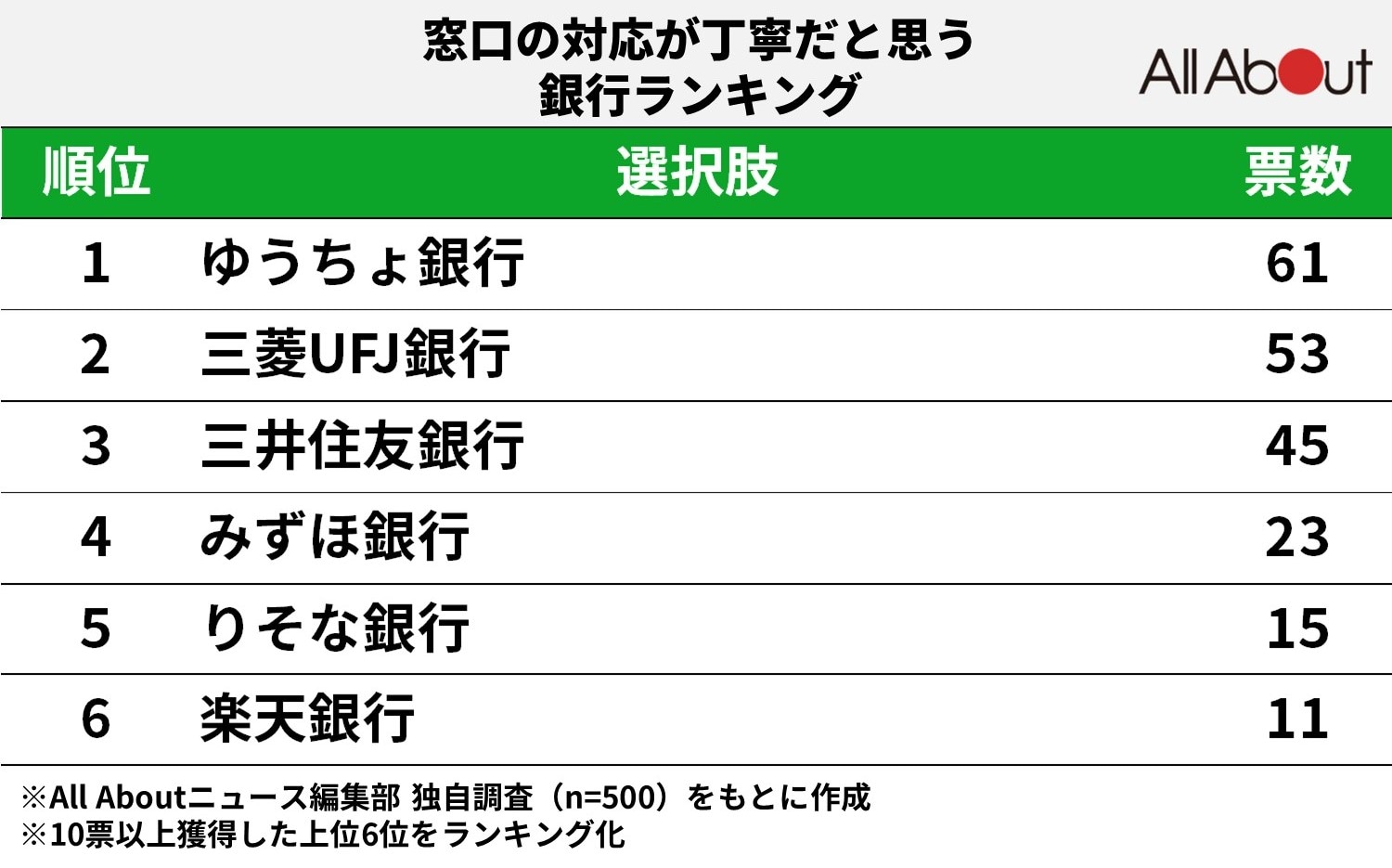 窓口の対応が丁寧だと思う銀行ランキング