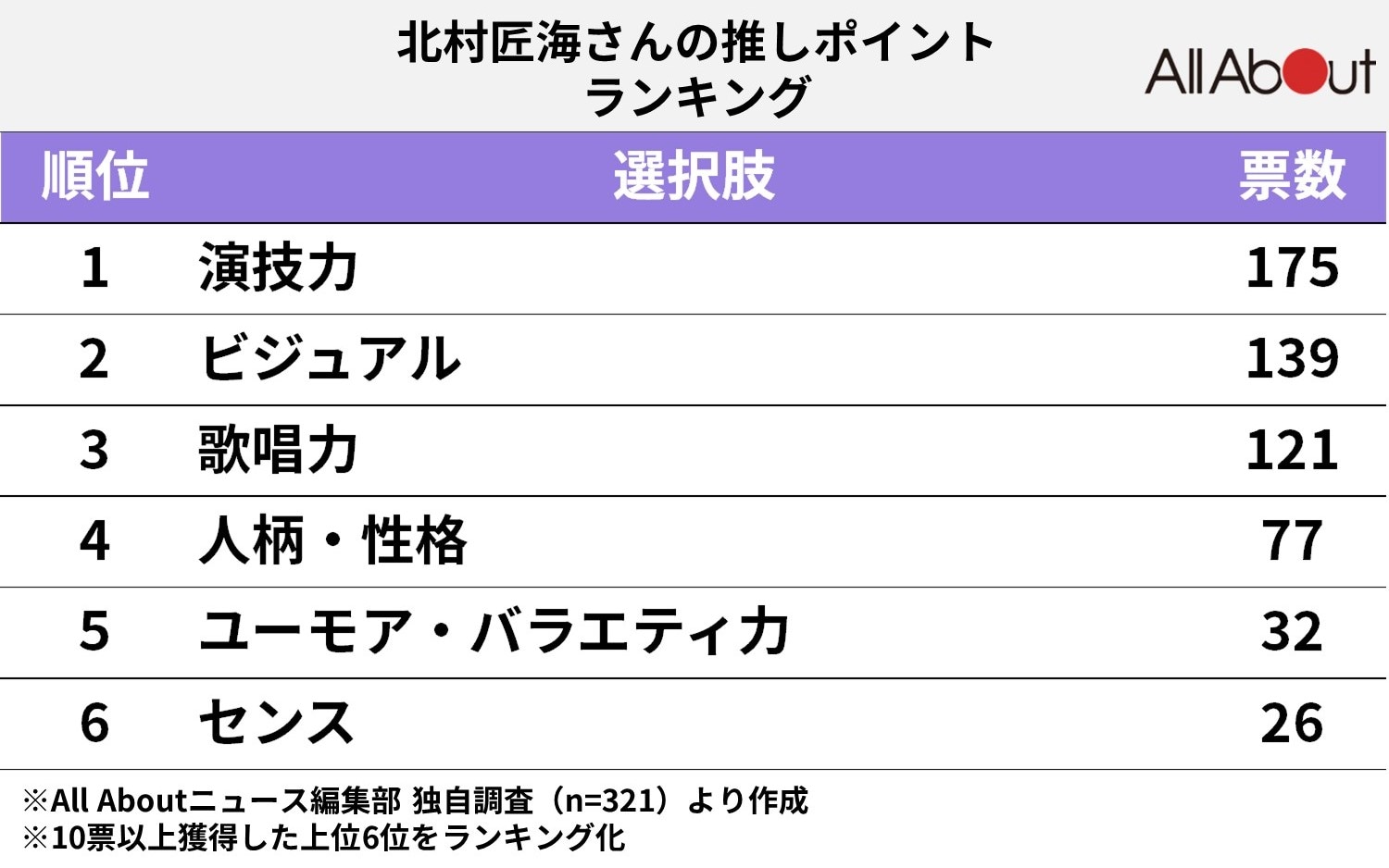 「北村匠海の推しポイント」ランキング