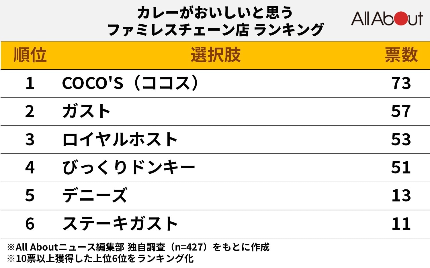 カレーがおいしいと思うファミレスチェーン店ランキング