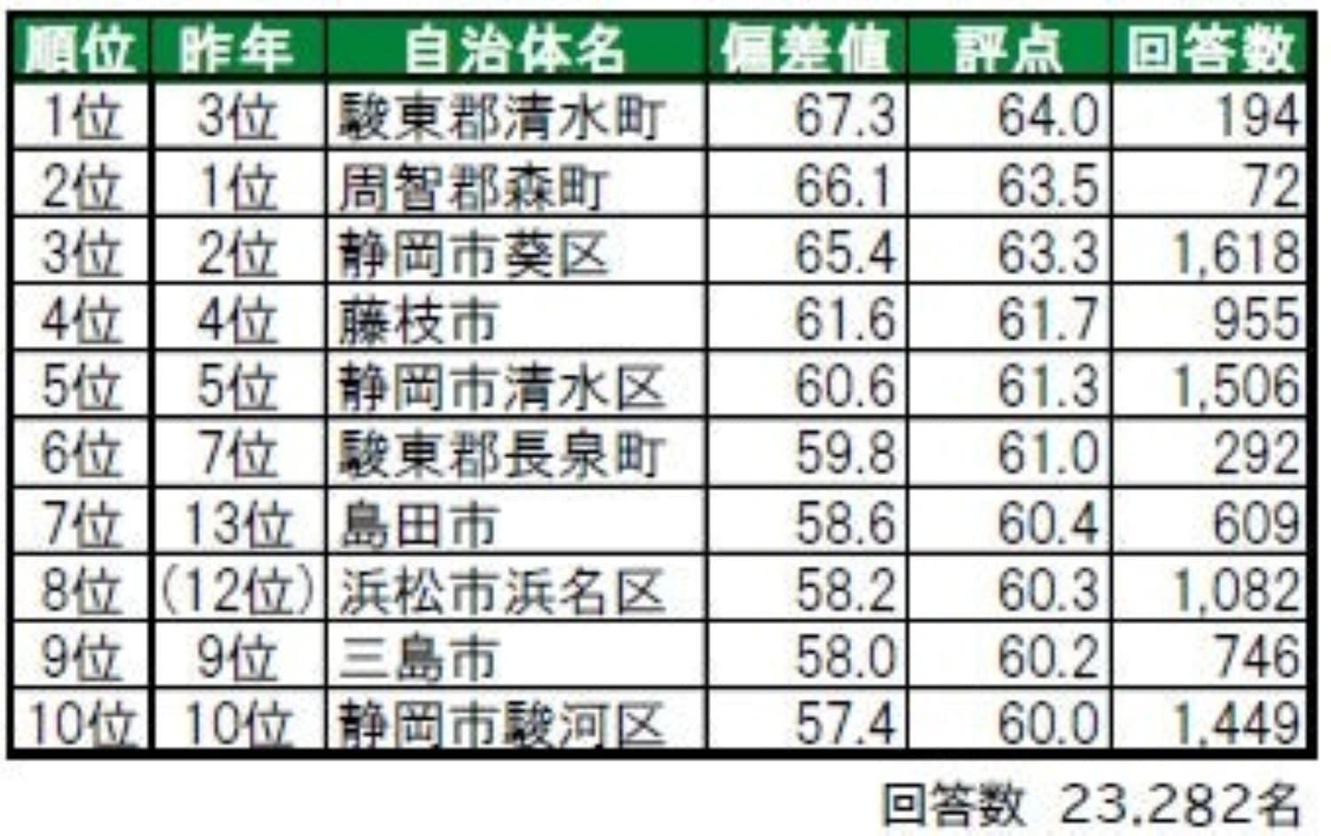 県民が選ぶ「静岡県の住み続けたい街（自治体）」ランキング