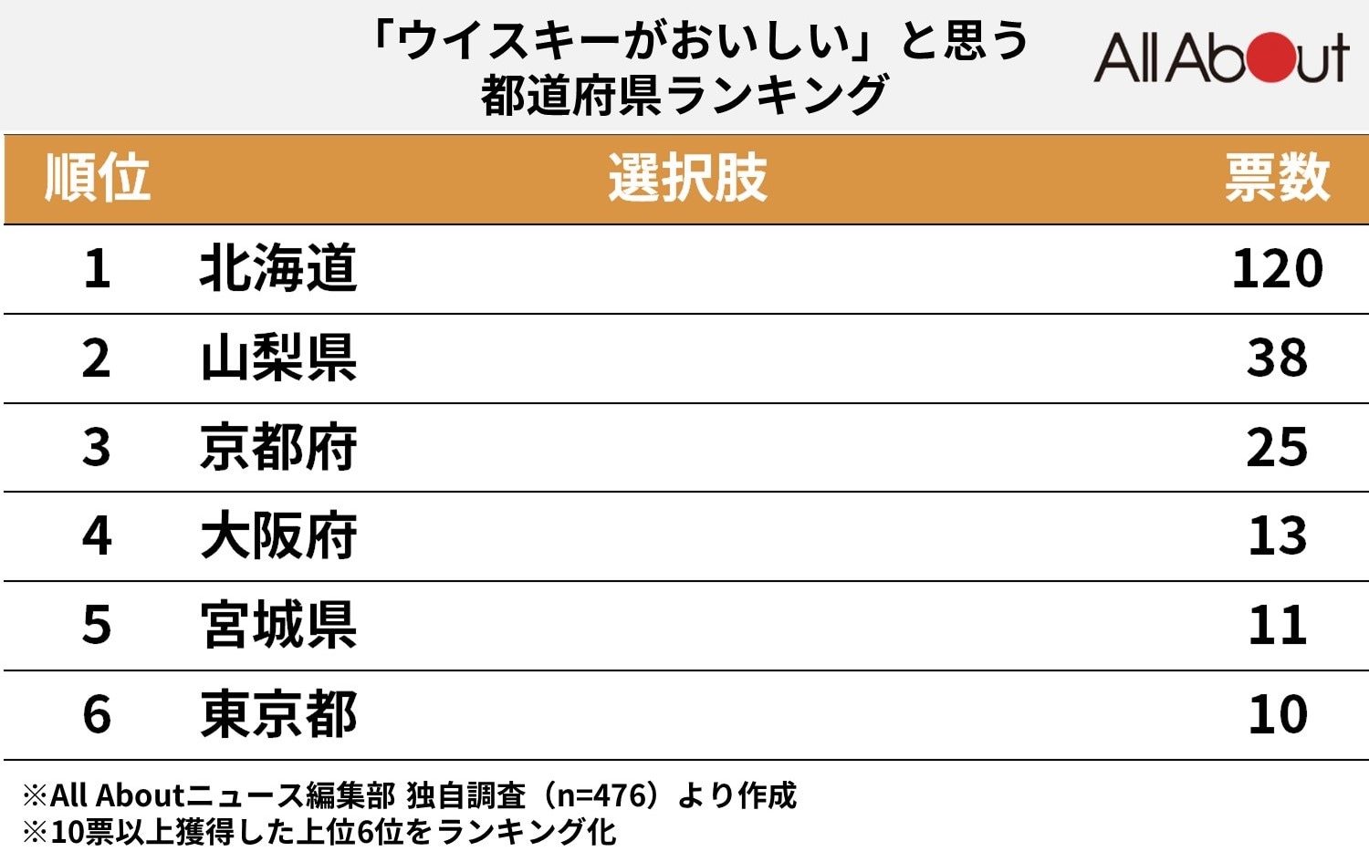 「ウイスキーがおいしい」と思う都道府県ランキング