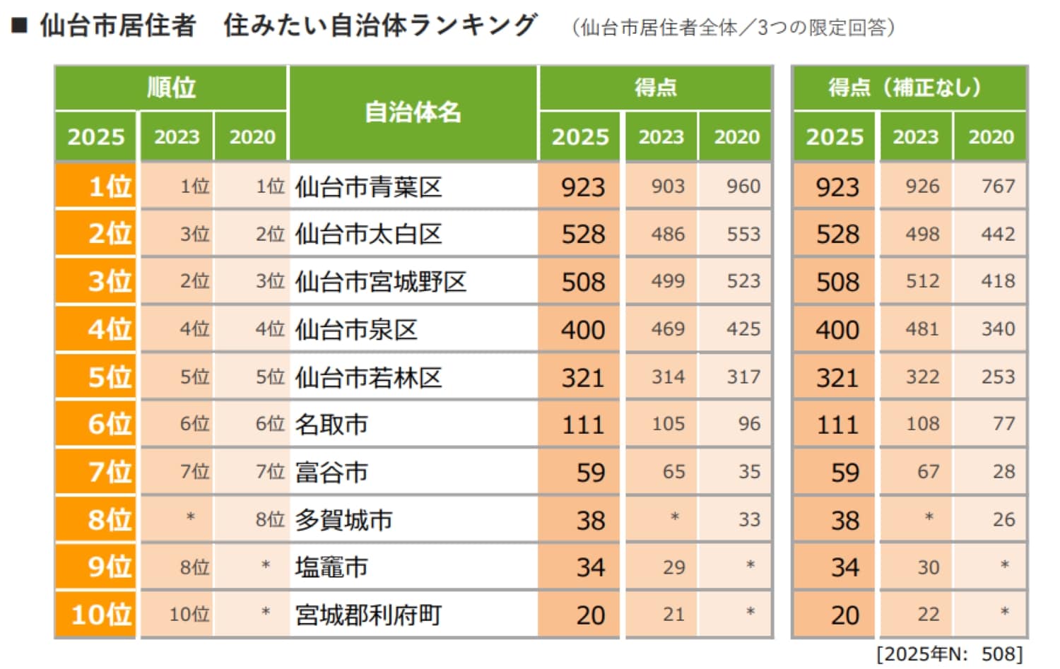 住みたい自治体ランキング 仙台市版
