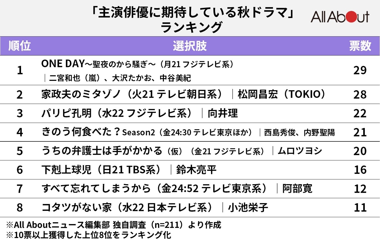 「主演俳優に期待している秋ドラマ」人気ランキング