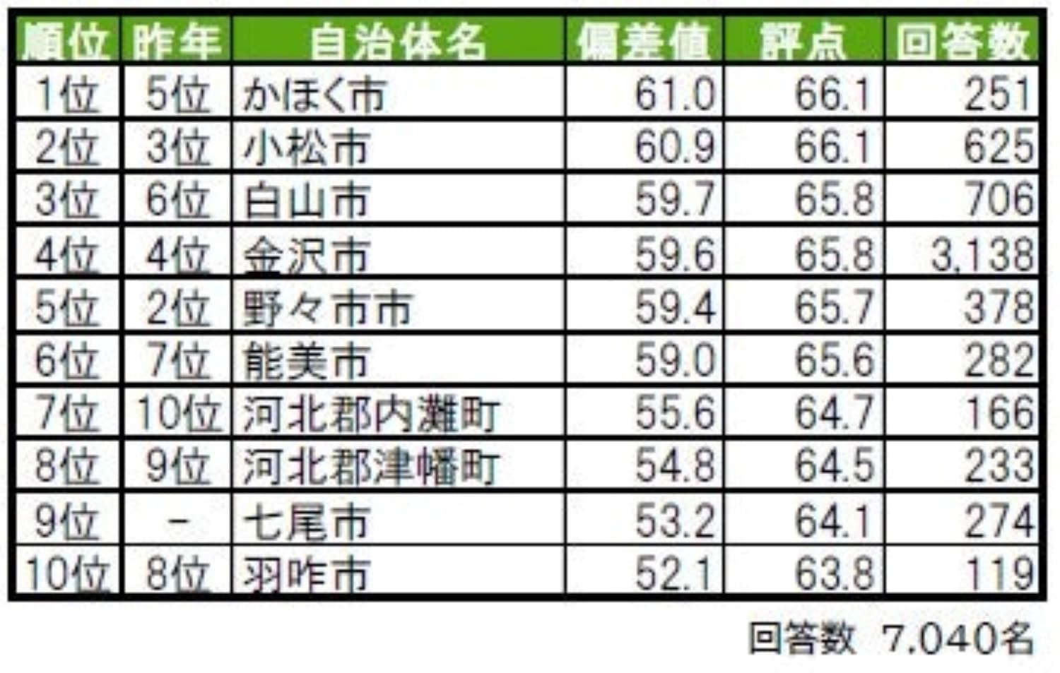 幸福度が高い「石川県の街（自治体）」ランキング