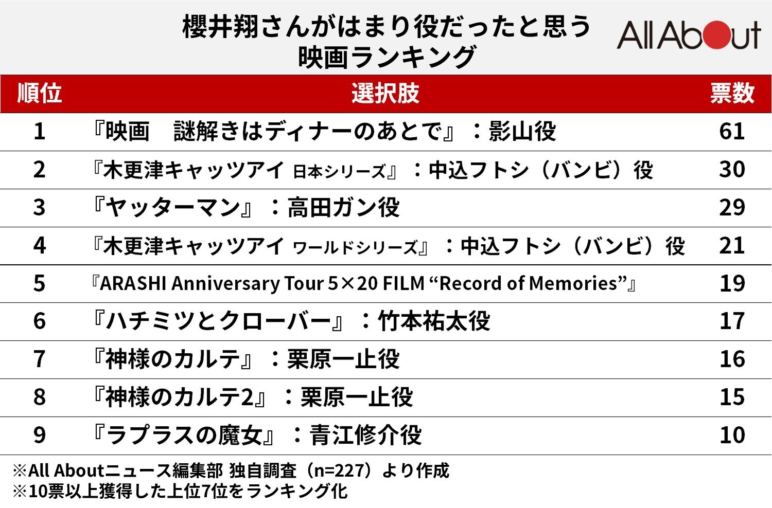 櫻井翔さんがはまり役だったと思う映画ランキング