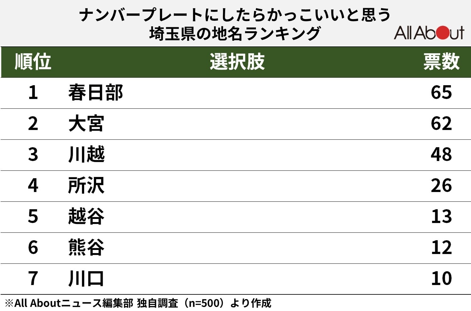 ナンバープレートにしたらかっこいいと思う埼玉県の地名ランキング