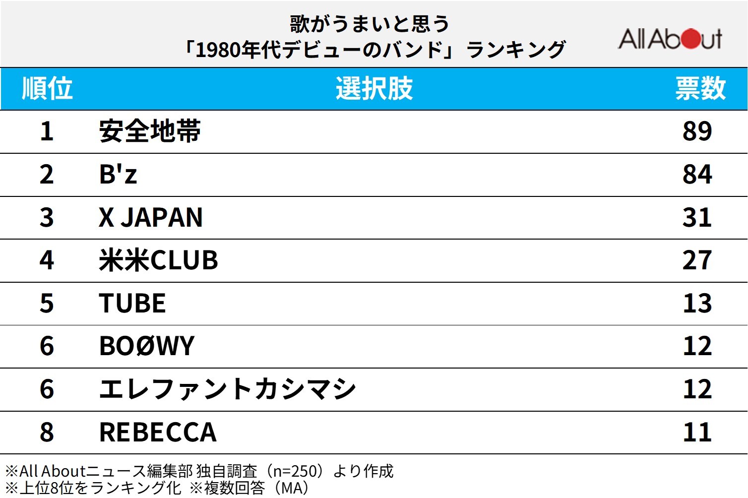 歌がうまいと思う「1980年代デビューのバンド」ランキング