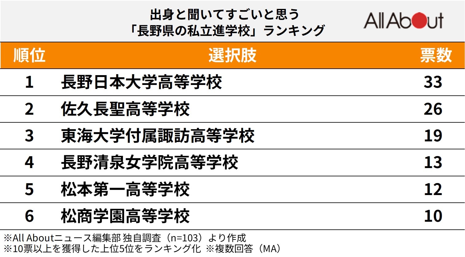 出身と聞いてすごいと思う「長野県の私立進学校」ランキング