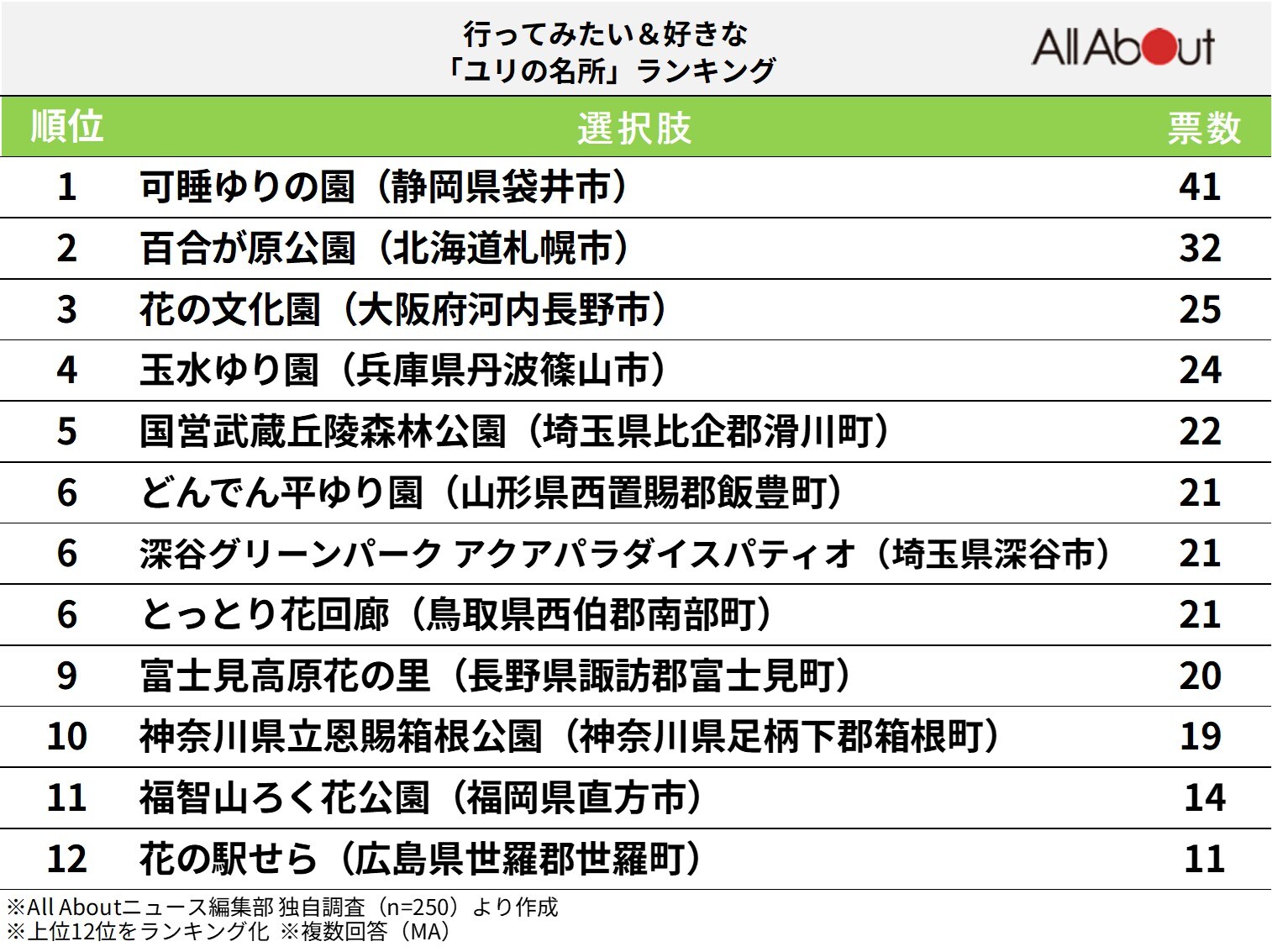 好きな「ユリの名所」ランキング