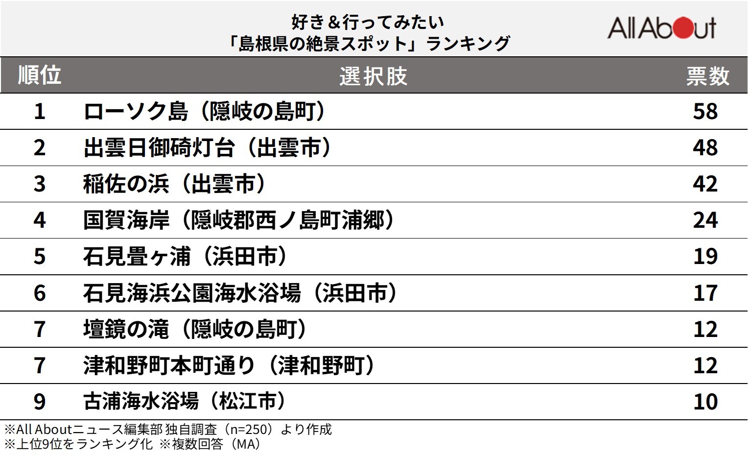 好き＆行ってみたい「島根県の絶景スポット」ランキング
