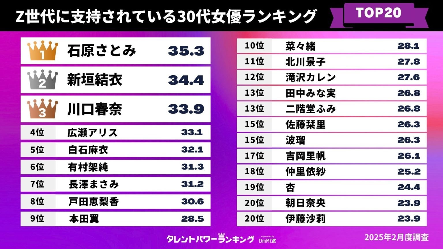 「Z世代に支持されている30代女優」ランキング