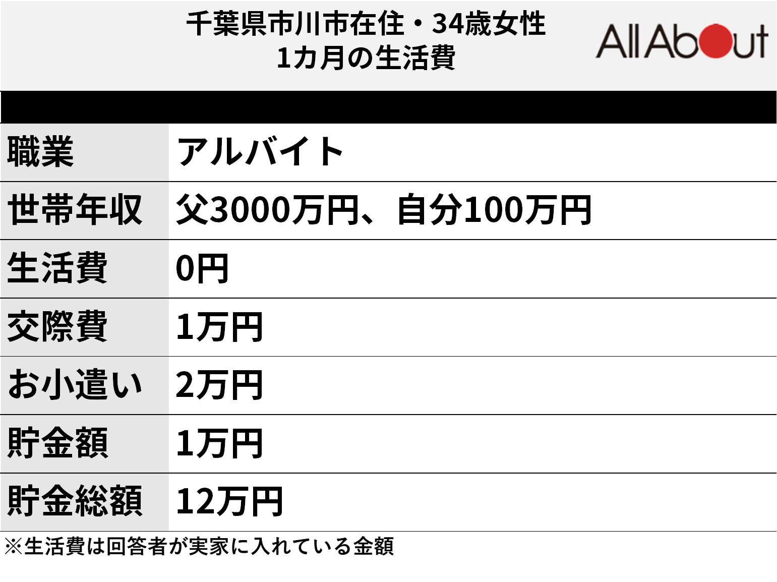 回答者の生活費内訳