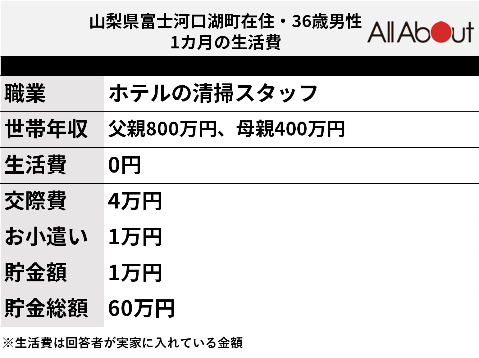 回答者の生活費内訳