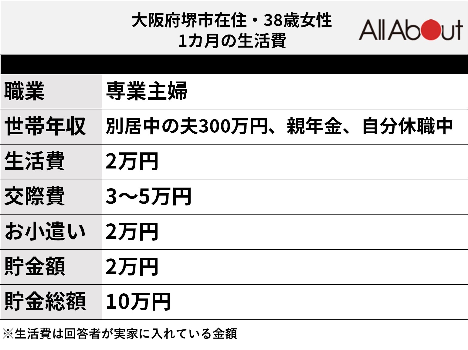 回答者の生活費内訳