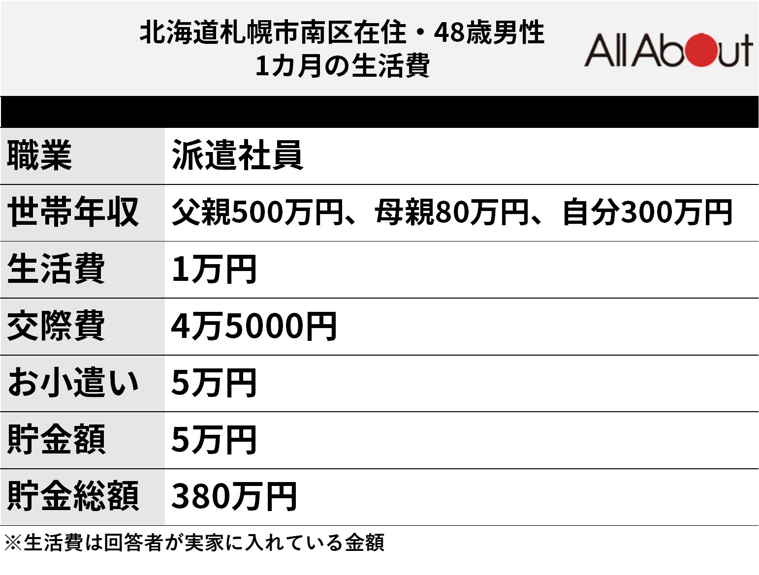 回答者の生活費内訳