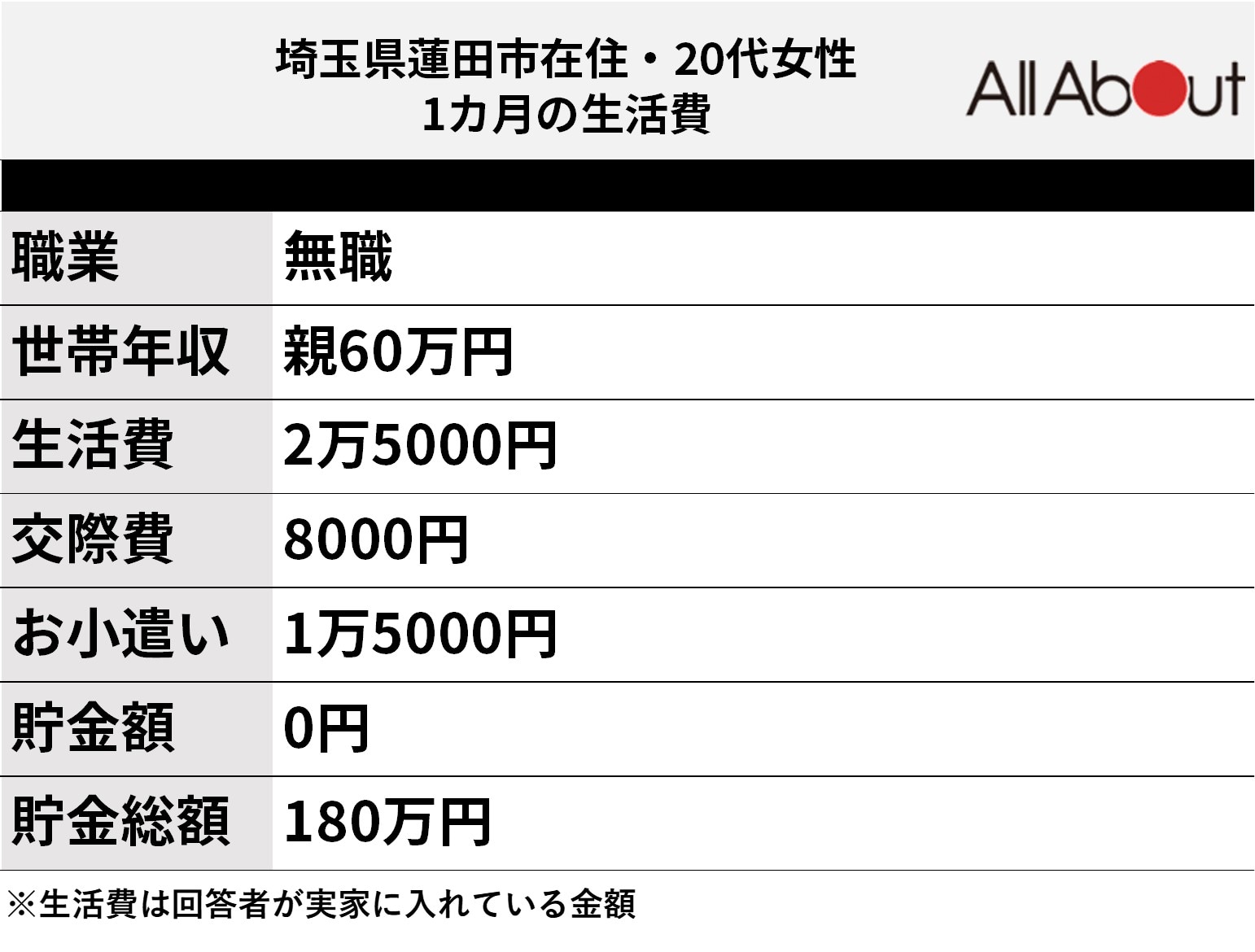 回答者の生活費内訳