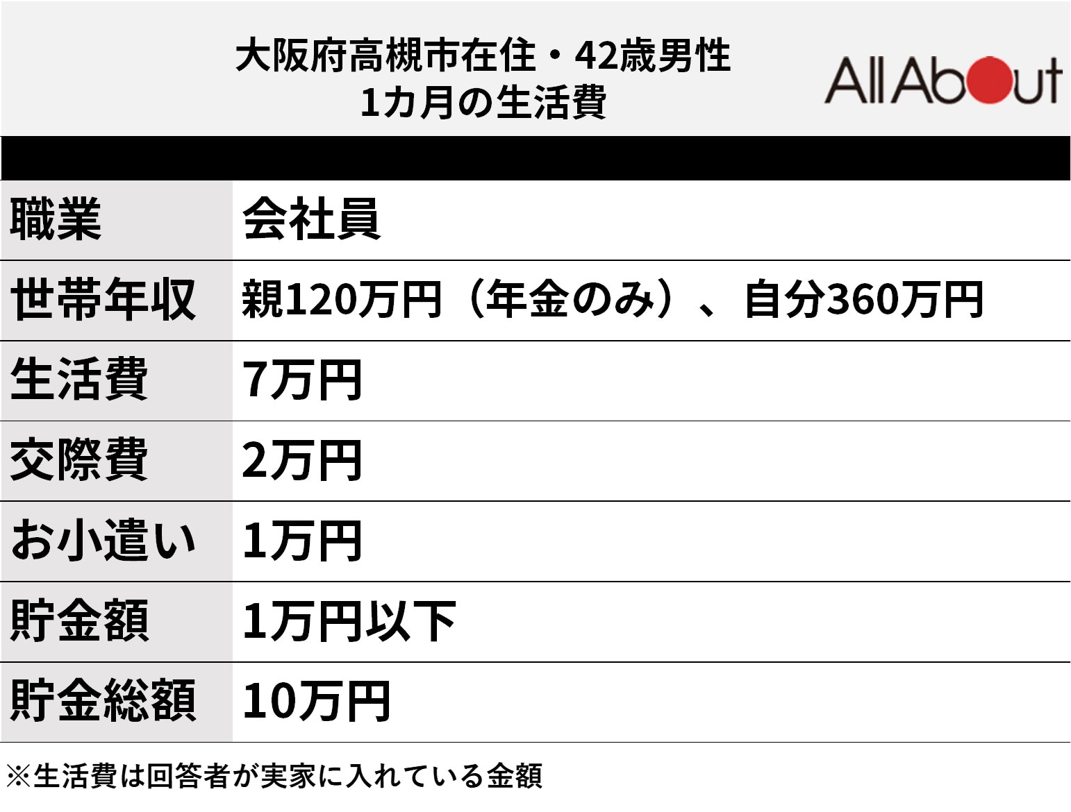 回答者の生活費内訳