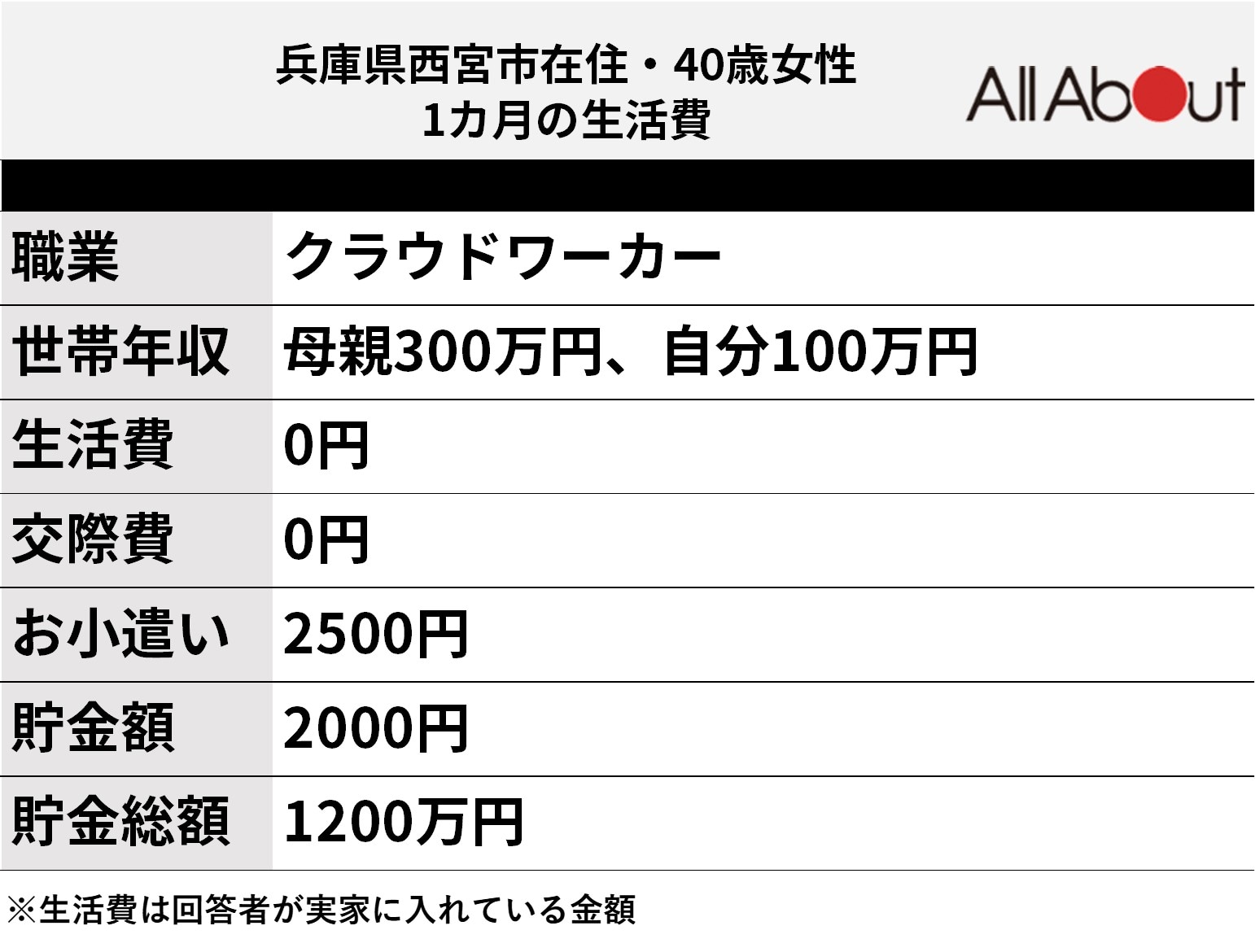 回答者の生活費内訳